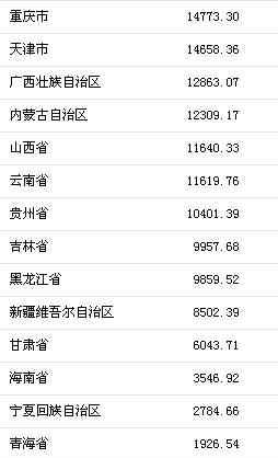 中国所有城市名字 2018中国各省市GDP数据排名及增速 人均GDP破万美元城市