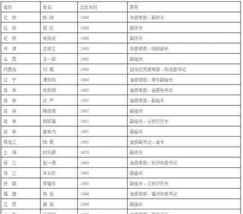 中国政坛新星 中国政坛新星崛起 65后官员涌入45名成部级干部