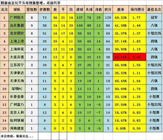 中国亚冠最好成绩 中超球队亚冠战绩大全，胜率最高的原来是这支球队，不愧为足球城