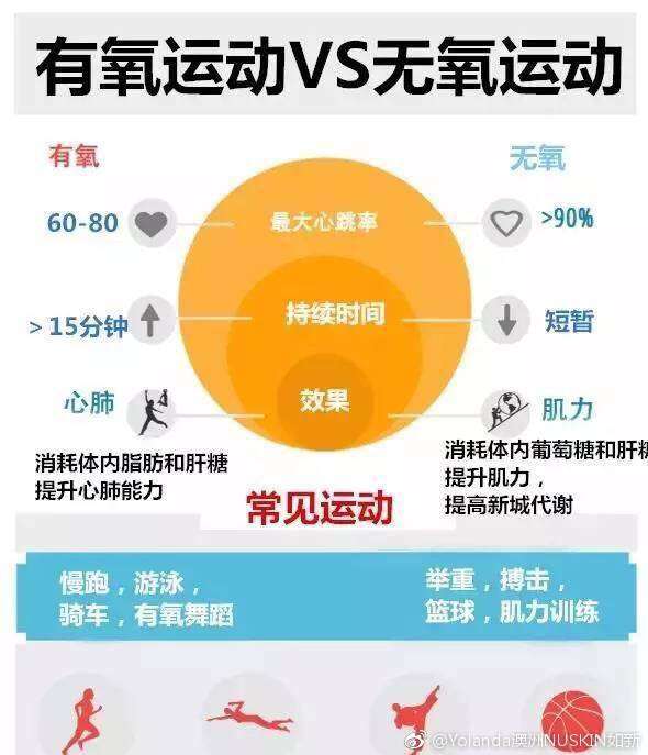 有氧运动是什么意思 有氧运动和无氧运动的区别是什么？