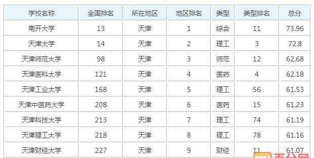 天津科技大学排名 天津科技大学全国排名情况