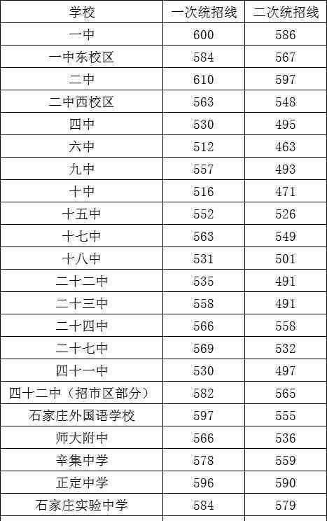 开滦二中吧 全体中考生：2019年河北省各市高中录取分数线汇总！速转发收藏！