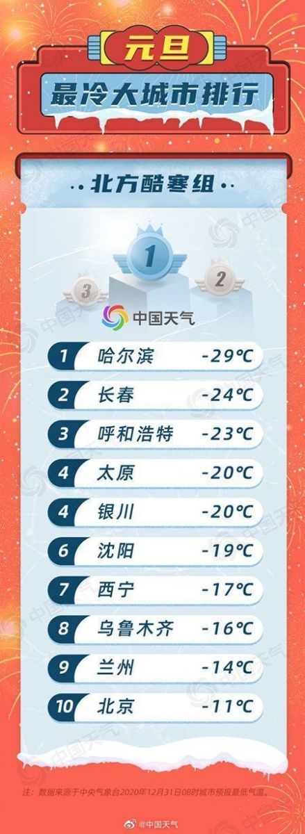 新年最冷大城市排行榜出炉 北京广州都上榜了！