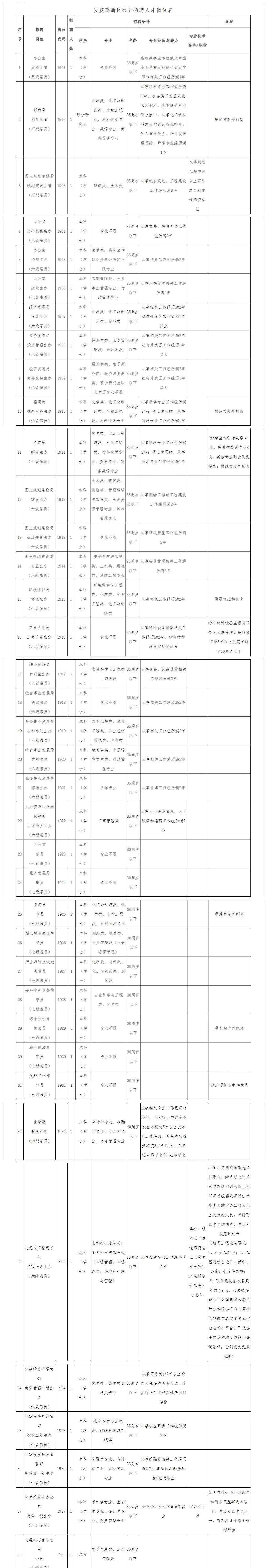 安庆高新区 安庆高新区面向全国公开招聘人才41名