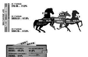 2014gdp 2014年宁波GDP同比增7.6% 市民有钱了出手更任性