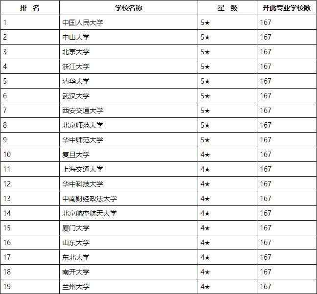 考研行政管理难度排名 行政管理考研2019院校排名