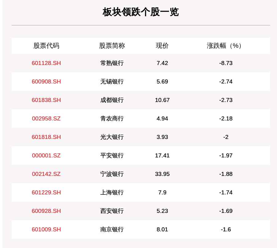 常熟银行股票 银行板块走弱，37只个股下跌，常熟银行下跌8.73％