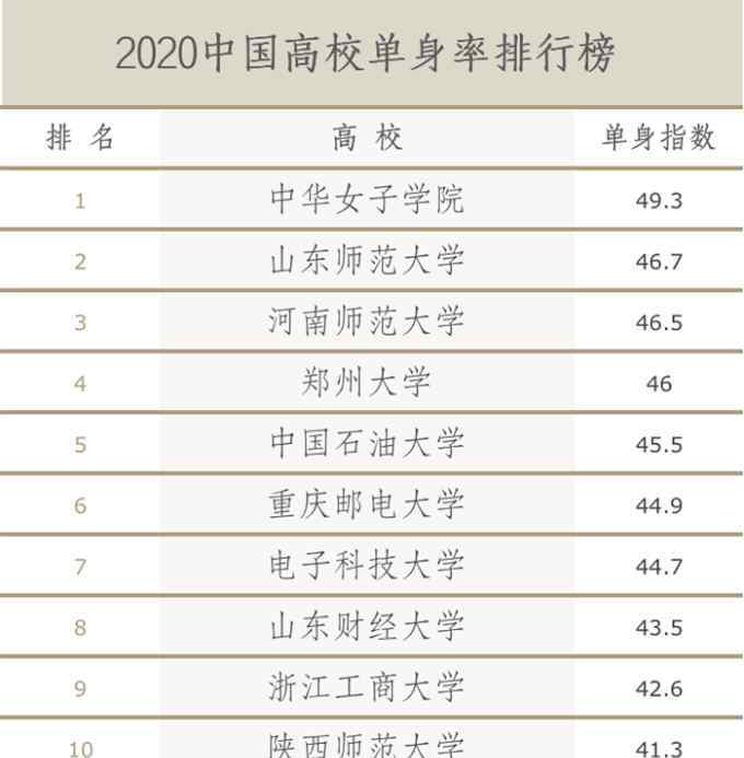 一师是个女子学校 2020高校单身率排名，中华女子学院成榜首，师范类女生有苦难言