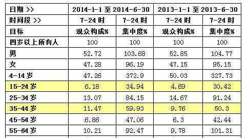 省级卫视排名 金鹰卡通收视省级卫视第四 专业化频道成功逆袭