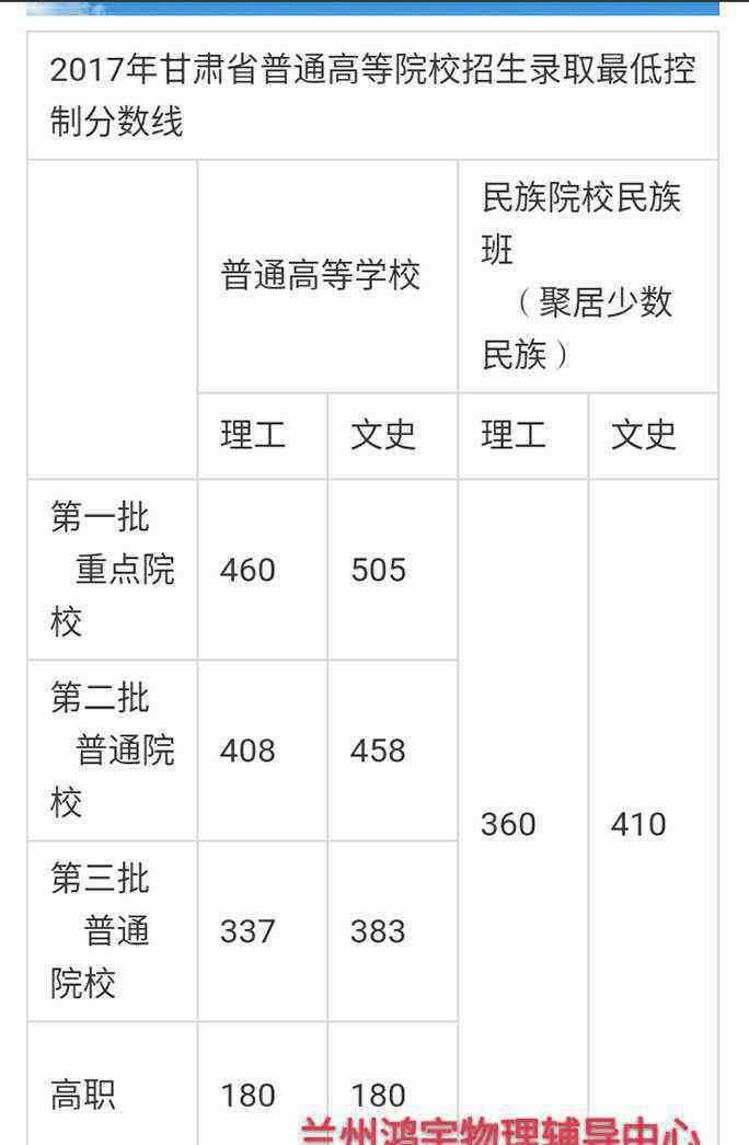 2017高考甘肃分数线 2017甘肃省高考分数线发布