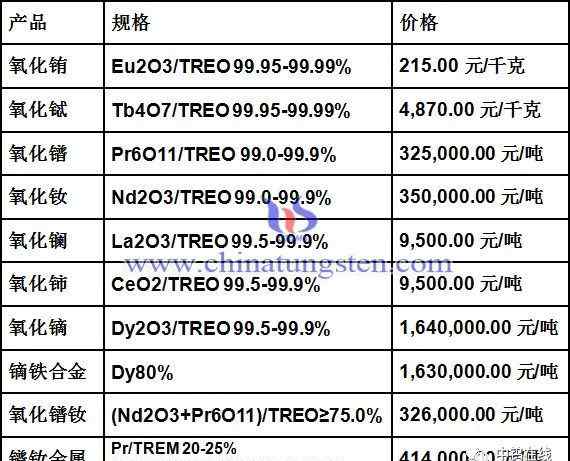 氧化镝 稀土价格｜氧化钕、氧化镝、镨钕金属最新价格