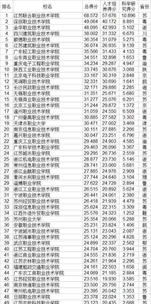 全国职业学校排名 2020中国高等职业学校高等专科学校排行榜发布