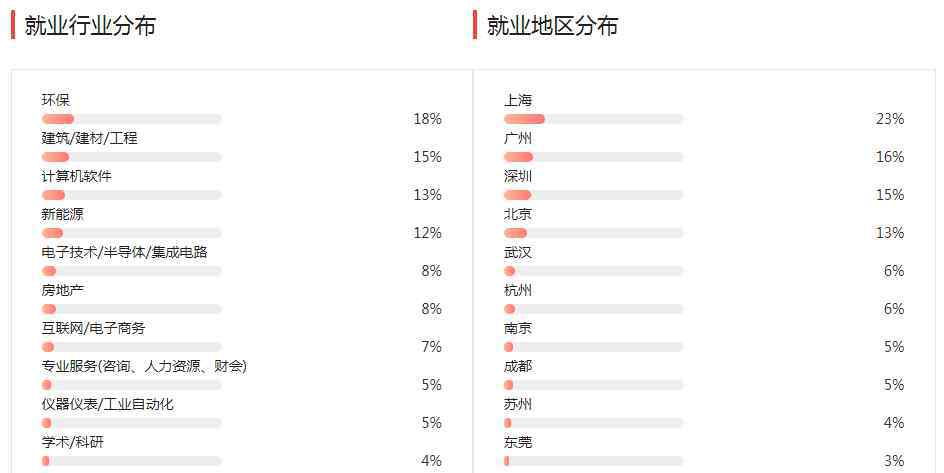 生化环材 生化环材真的是“四大天坑”吗？看看过来人怎么说！