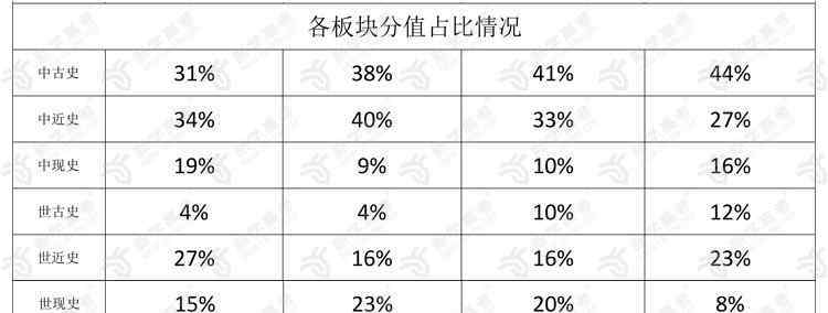 历史试卷分析 新学高考：近四年高考三卷历史试卷分析及2021年备考建议