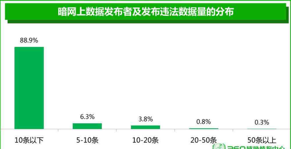 暗网网站 你的信息不值钱！误入暗网知识大全，这波数据交易让我瑟瑟发抖