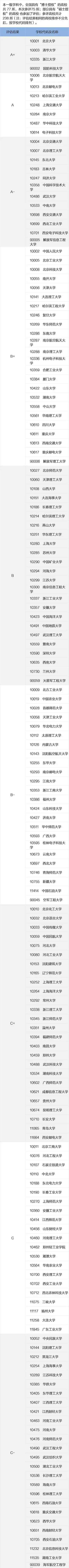 计算机学科评估 全国高校第四轮计算机学科评估结果