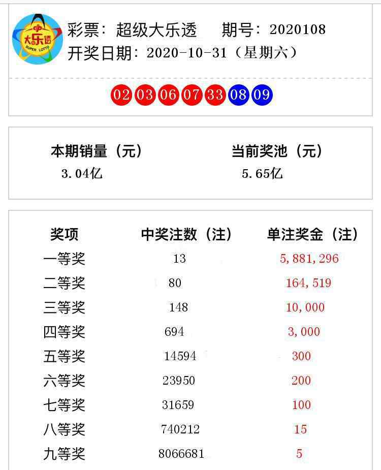 大乐透奖金 大乐透开奖结果第2020108期 一等奖13注奖金588万