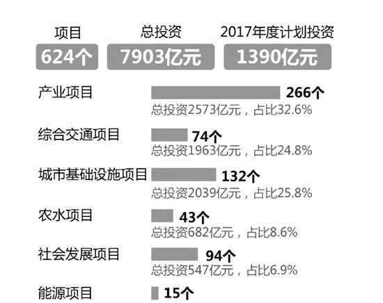 人民大会堂有地下隧道 全省624个重大项目集中开工 总投资达7903亿元