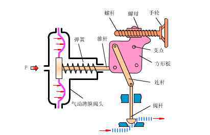 遥控浮球阀原理 80个阀门结构原理动画，速看！