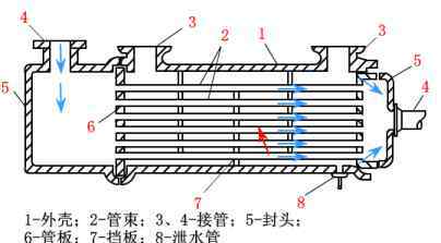 固定管板式换热器 板式换热器和壳管式换热器有啥区别？看完你就全明白！