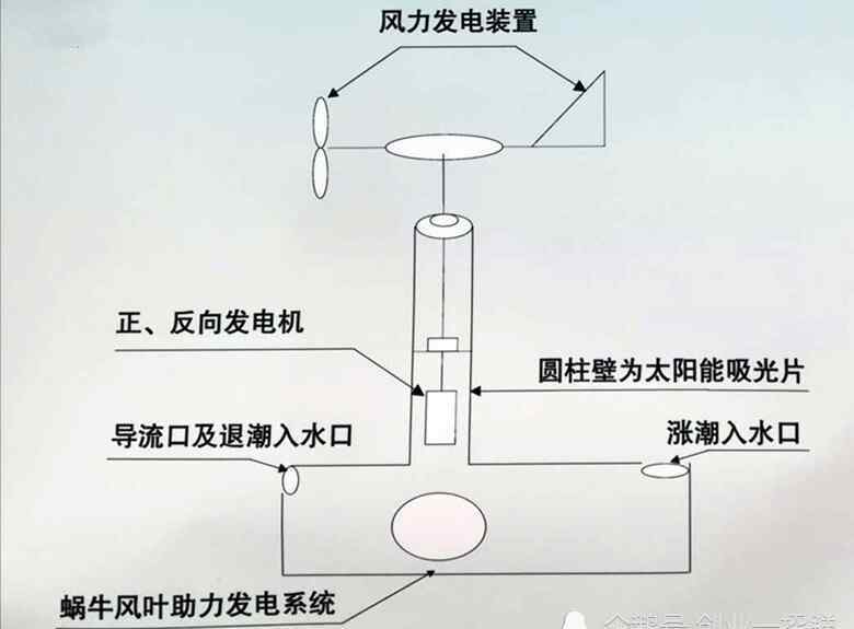 发财好门路 三种发电新技术，三个发财好门路