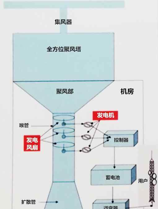 发财好门路 三种发电新技术，三个发财好门路