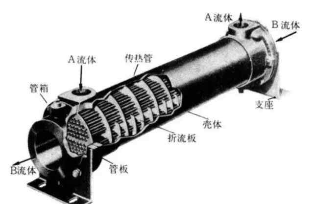 固定管板式换热器 板式换热器和壳管式换热器有啥区别？看完你就全明白！