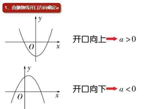 抛物线知识点 初中数学：二次函数图像及抛物线知识点总结