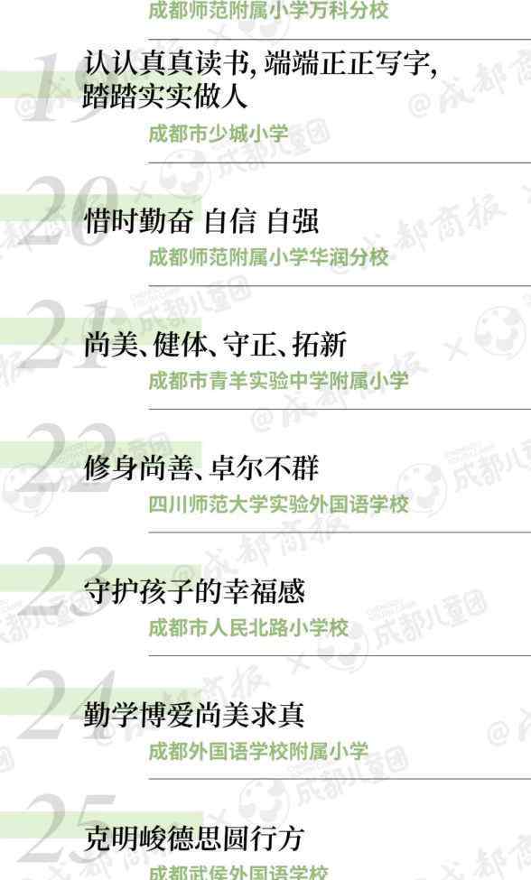 小学校训 我们对比了成都50所中小学的校训，出现频率最高的是这几个字