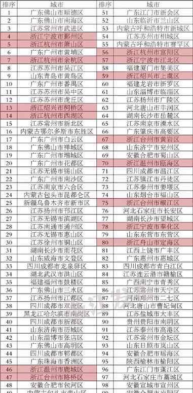 全国百强县 2017全国百强县市出炉 浙江占14席 有你家乡吗？