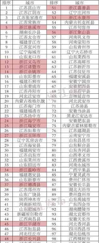 全国百强县 2017全国百强县市出炉 浙江占14席 有你家乡吗？