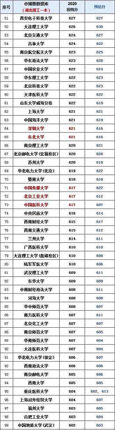 550分理科能上什么大学 2020理科一本550分以上高校投档分数线出炉，看看你的分能进哪所高校