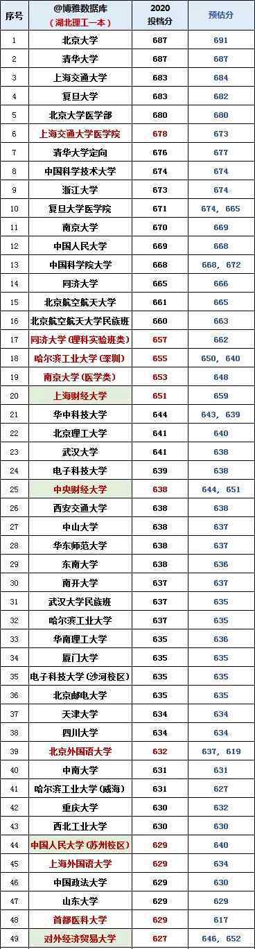 550分理科能上什么大学 2020理科一本550分以上高校投档分数线出炉，看看你的分能进哪所高校