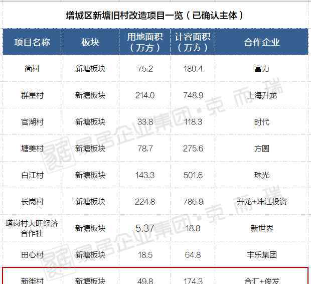 新塘新闻 定了！合汇＋俊发夺新街村旧改！9村齐发，新塘旧改大爆发！