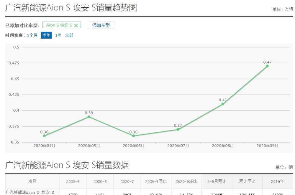 aions 广汽Aion S频繁起火，且涉嫌续航虚标，为何不召回？