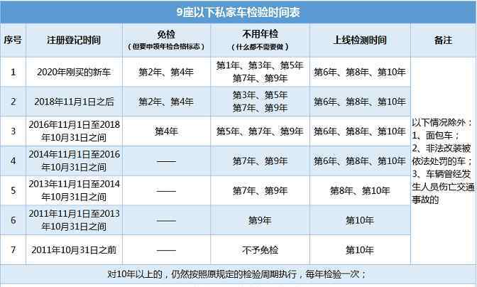 车辆年检新规定 2020年车辆年检新规出台，11月20日执行