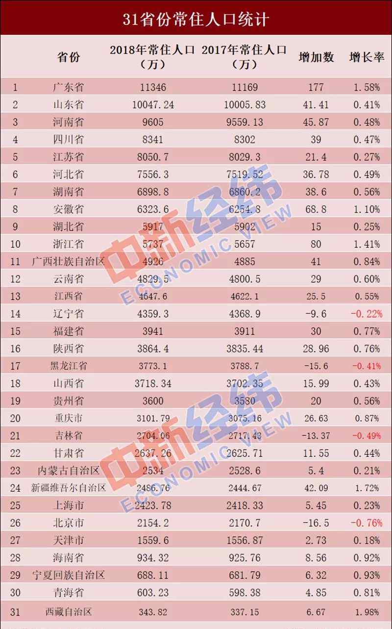 山东各市人口 全国常住人口排名出炉！看看山东排第几！