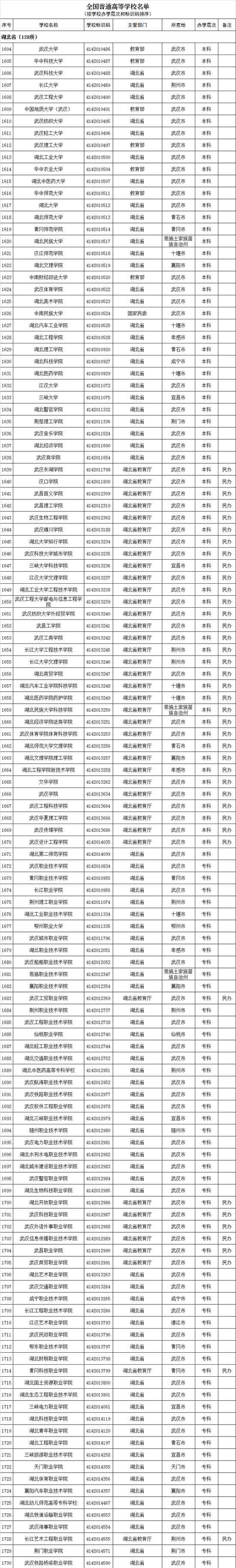 武汉有多少所大学 社科赛斯武汉分校：湖北一共有多少个大学，这里有2019最新名单