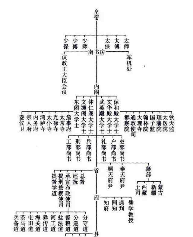 六部九卿 古代除“六部”外，还有“九寺五监”，很多人却不知道他们的作用