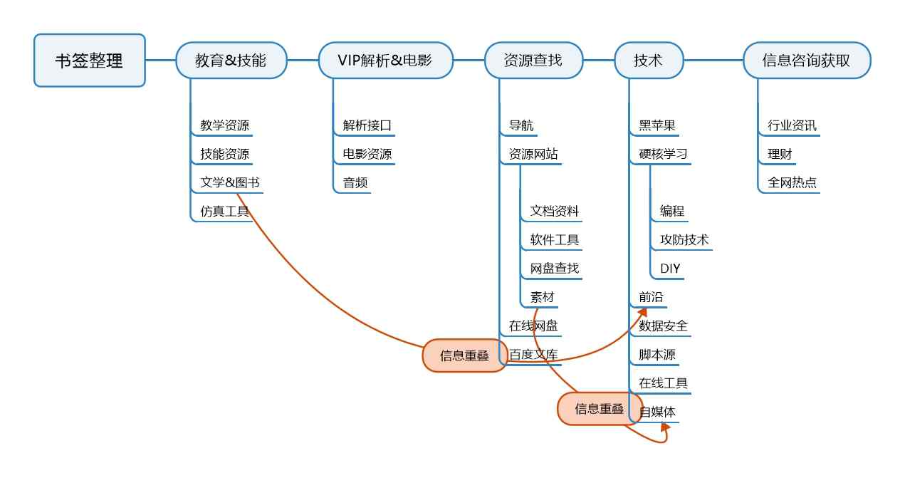 网络书签 网址收藏书签混乱不堪？这里是个人书签整理框架