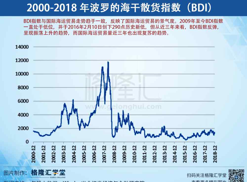 波罗的海指数查询 数据观市：2000-2018年波罗的海干散货指数（BDI）