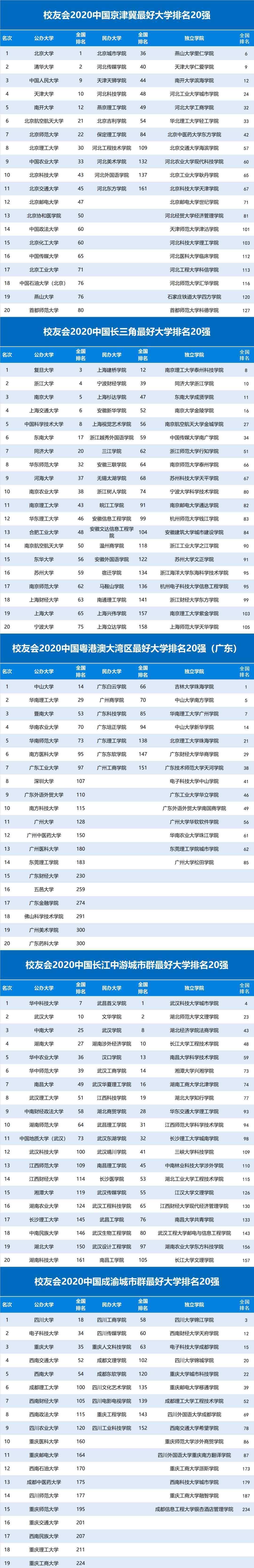 国家级城市群 2020中国五大城市群大学排名出炉, 这些高校领跑, 附优势专业推荐