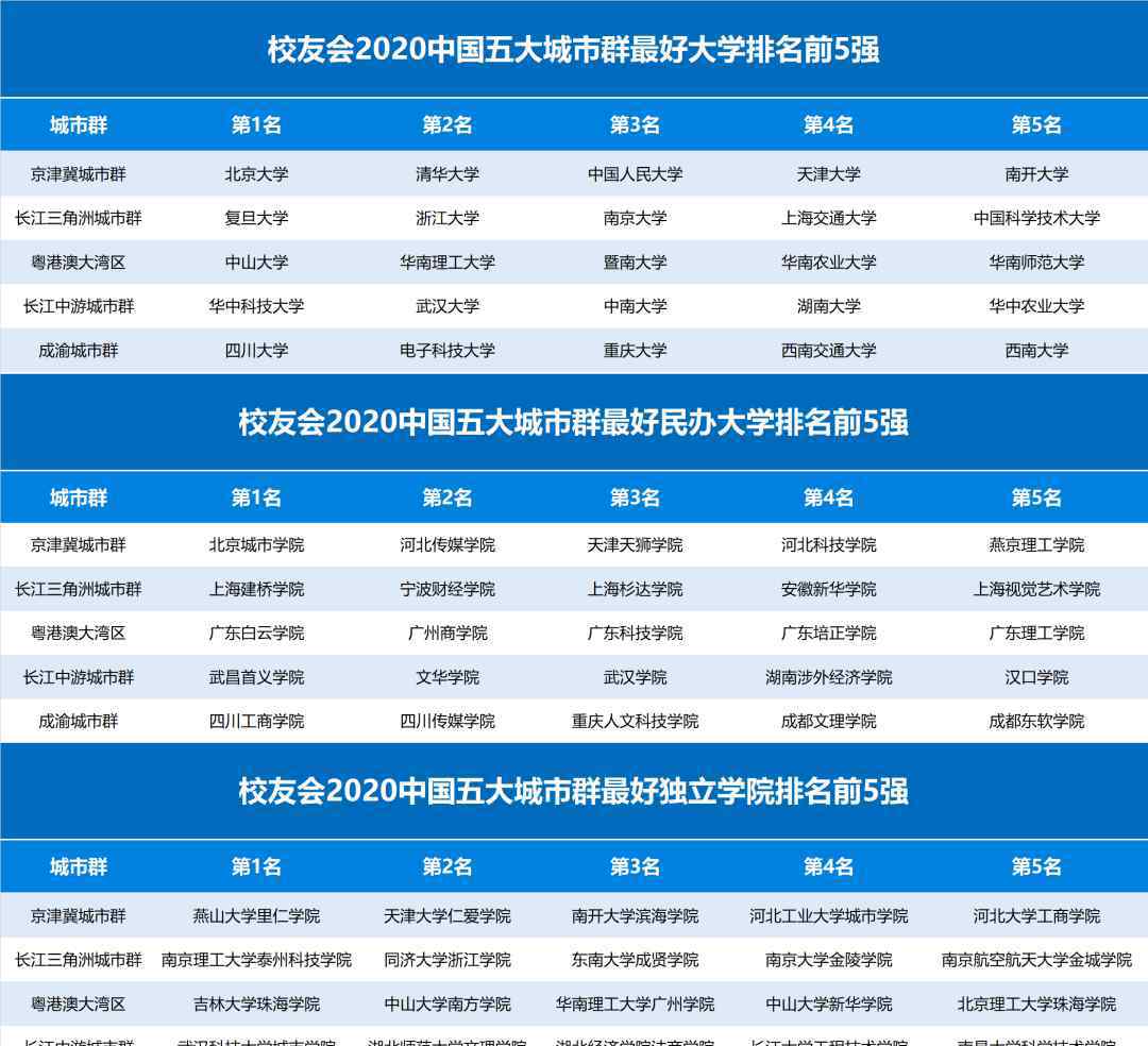 国家级城市群 2020中国五大城市群大学排名出炉, 这些高校领跑, 附优势专业推荐