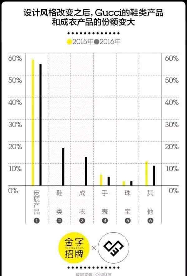 gucci官网旗舰店 Gucci是怎么一步一步把消费者找回来的？
