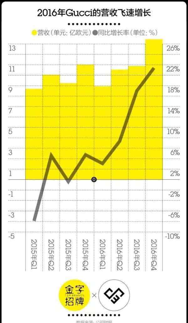 gucci官网旗舰店 Gucci是怎么一步一步把消费者找回来的？