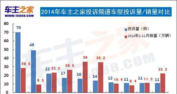 汽车投诉排行榜 车主之家2014年汽车投诉排行榜全面盘点