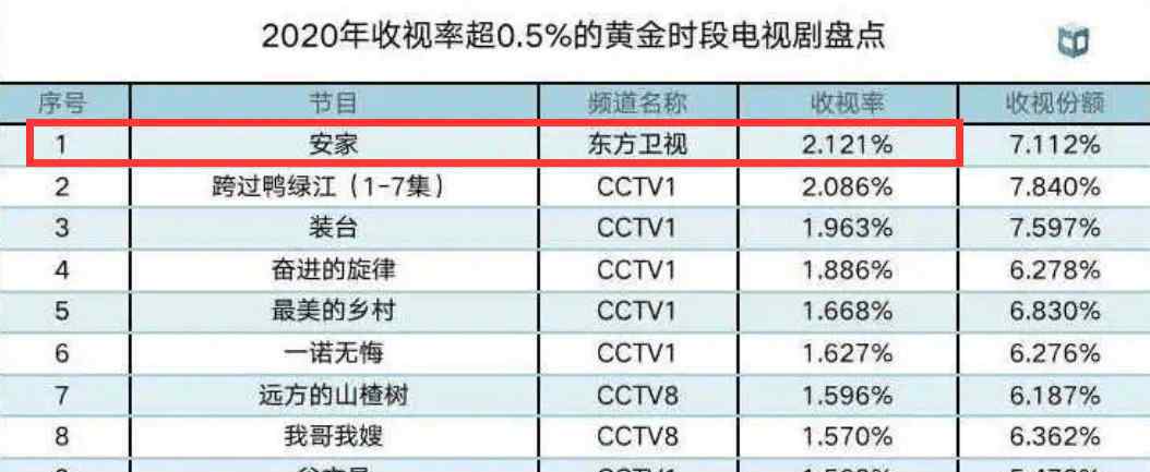 安家收视 不愧是孙俪！《安家》夺2020收视年冠，《二十不惑》意外垫底