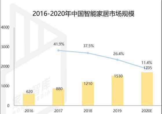 智能家居最新新闻 智能家居热潮什么时候到来？先看看这三个问题！