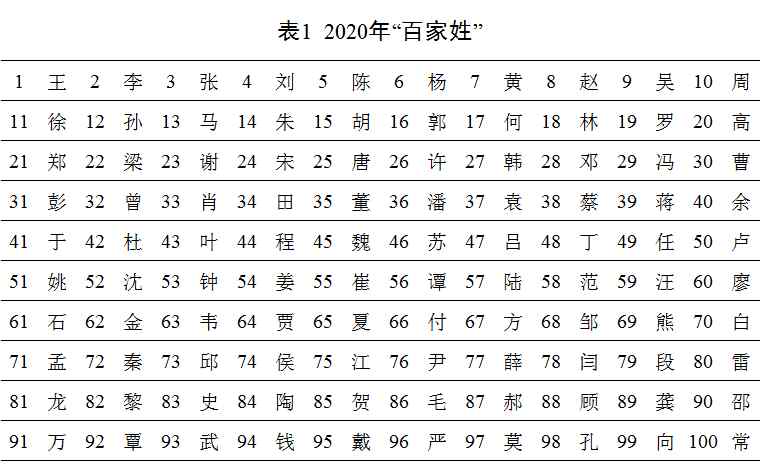 2020年全国姓名报告出炉！最新百家姓曝光 这些人却“不服”了……