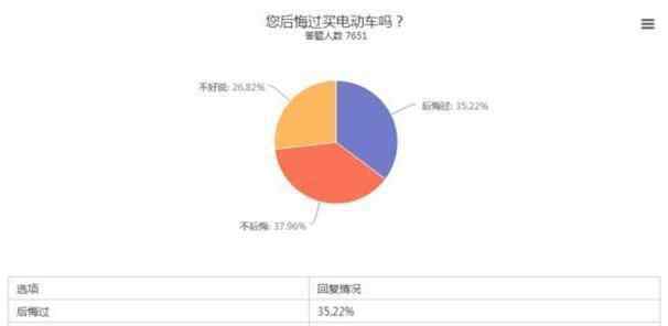 买新能源汽车 买新能源汽车的人现在后悔了吗，35.22%表示认同？